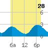 Long Branch Reach tide chart for Wednesday, June 28, 2023