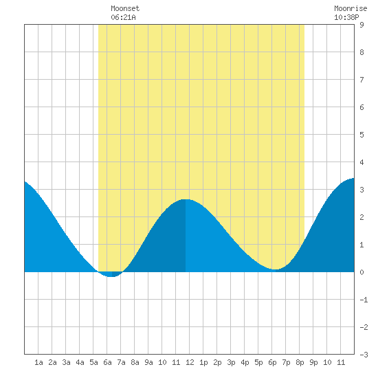Long Branch Reach tide chart for Monday, June 5, 2023
