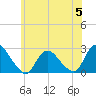 Long Branch Reach tide chart for Monday, June 5, 2023