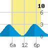 Long Branch Reach tide chart for Monday, July 10, 2023