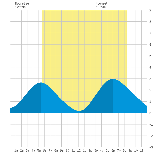 Long Branch Reach tide chart for Tuesday, July 11, 2023
