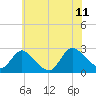 Long Branch Reach tide chart for Tuesday, July 11, 2023