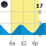 Long Branch Reach tide chart for Monday, July 17, 2023