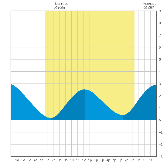 Long Branch Reach tide chart for Wednesday, July 19, 2023