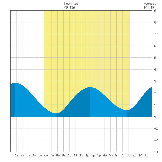 Long Branch Reach tide chart for Friday, July 21, 2023