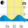 Long Branch Reach tide chart for Tuesday, July 25, 2023