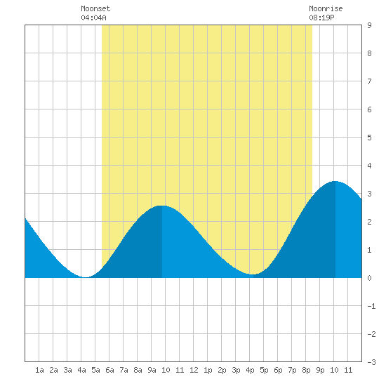 Long Branch Reach tide chart for Sunday, July 2, 2023