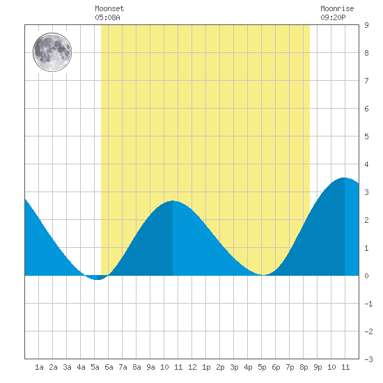 Long Branch Reach tide chart for Monday, July 3, 2023