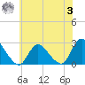 Long Branch Reach tide chart for Monday, July 3, 2023