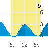 Long Branch Reach tide chart for Wednesday, July 5, 2023