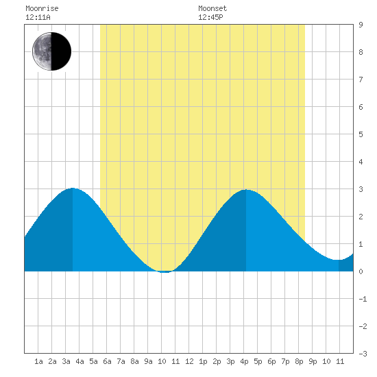 Long Branch Reach tide chart for Sunday, July 9, 2023