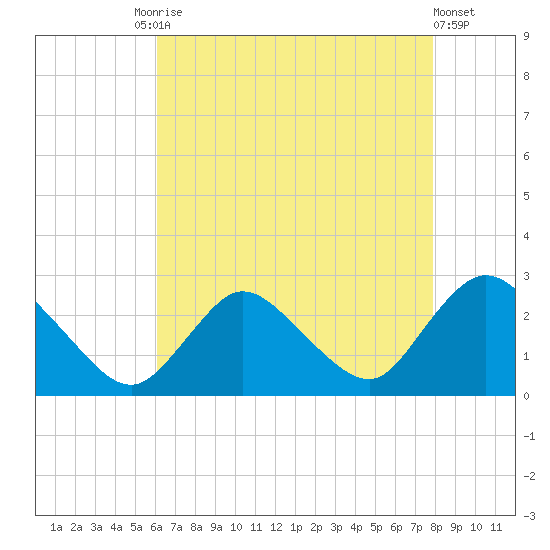 Long Branch Reach tide chart for Tuesday, August 15, 2023