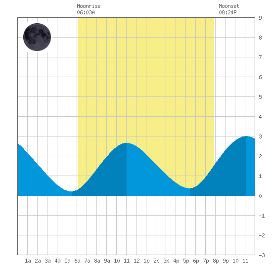 Long Branch Reach tide chart for Wednesday, August 16, 2023