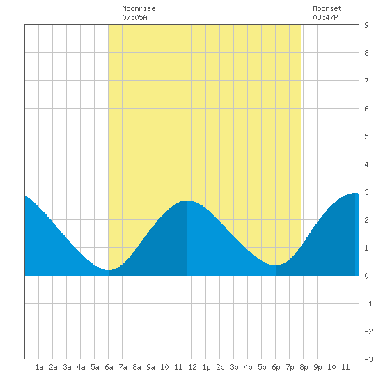 Long Branch Reach tide chart for Thursday, August 17, 2023