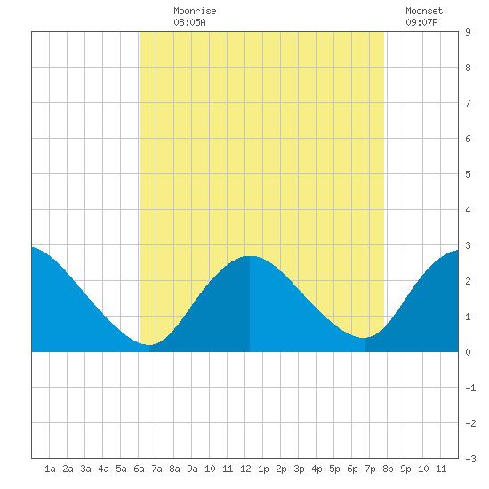 Long Branch Reach tide chart for Friday, August 18, 2023