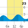 Long Branch Reach tide chart for Wednesday, August 23, 2023
