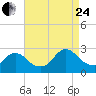 Long Branch Reach tide chart for Thursday, August 24, 2023
