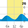 Long Branch Reach tide chart for Saturday, August 26, 2023