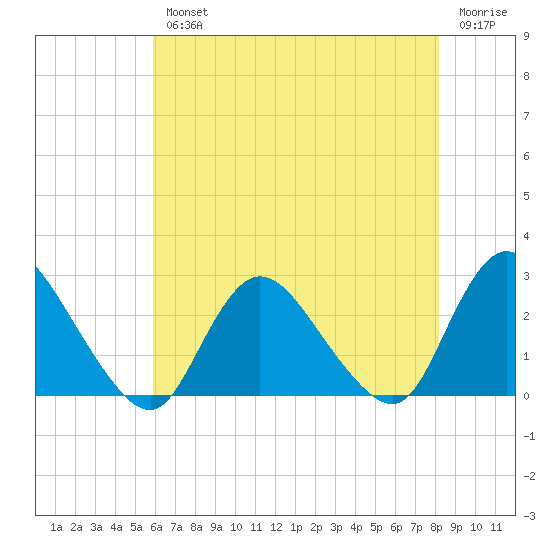 Long Branch Reach tide chart for Wednesday, August 2, 2023