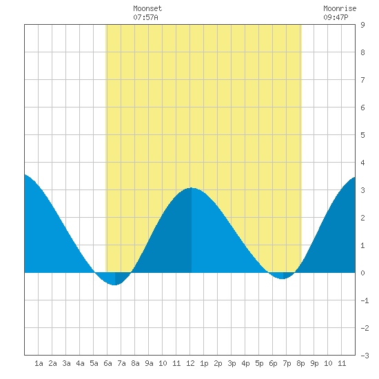 Long Branch Reach tide chart for Thursday, August 3, 2023