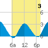 Long Branch Reach tide chart for Thursday, August 3, 2023