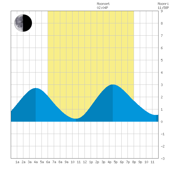 Long Branch Reach tide chart for Tuesday, August 8, 2023