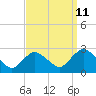 Long Branch Reach tide chart for Monday, September 11, 2023