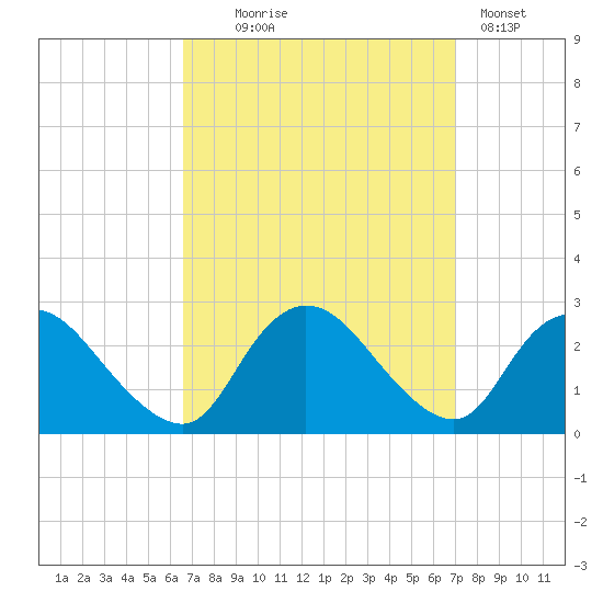 Long Branch Reach tide chart for Sunday, September 17, 2023