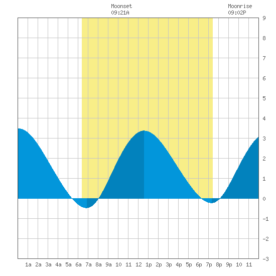 Long Branch Reach tide chart for Saturday, September 2, 2023