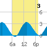 Long Branch Reach tide chart for Sunday, September 3, 2023