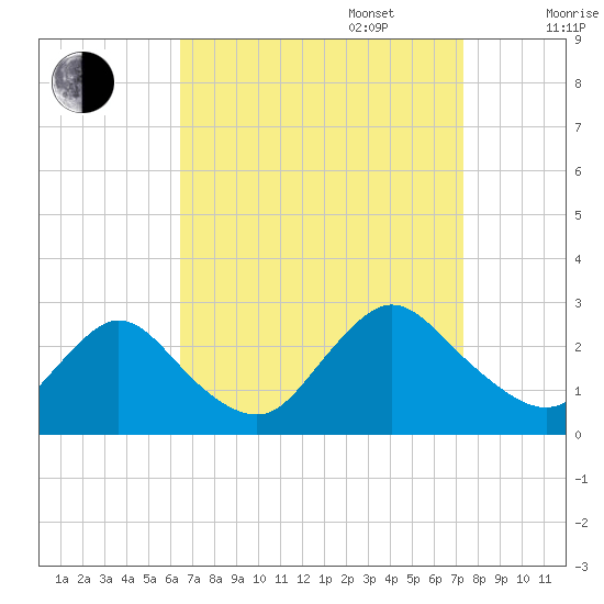 Long Branch Reach tide chart for Wednesday, September 6, 2023