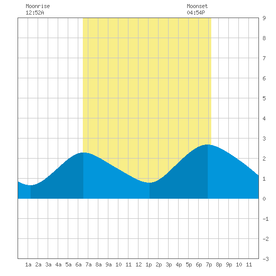 Long Branch Reach tide chart for Saturday, September 9, 2023