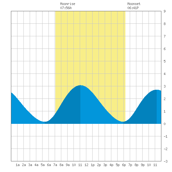 Long Branch Reach tide chart for Sunday, October 15, 2023