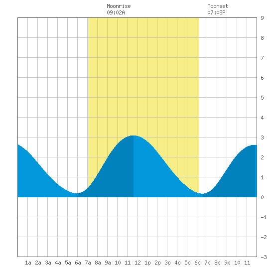 Long Branch Reach tide chart for Monday, October 16, 2023