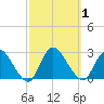 Long Branch Reach tide chart for Sunday, October 1, 2023