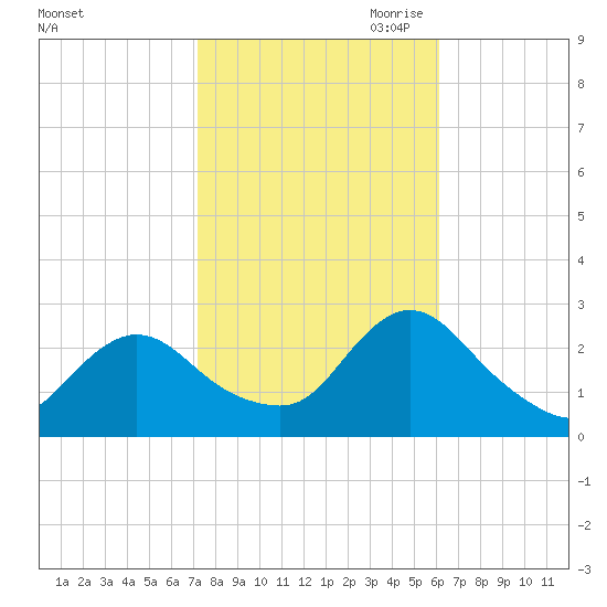 Long Branch Reach tide chart for Sunday, October 22, 2023