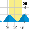 Long Branch Reach tide chart for Wednesday, October 25, 2023