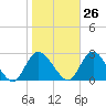 Long Branch Reach tide chart for Thursday, October 26, 2023