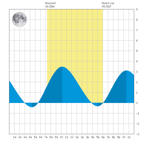 Long Branch Reach tide chart for Saturday, October 28, 2023
