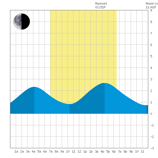 Long Branch Reach tide chart for Friday, October 6, 2023