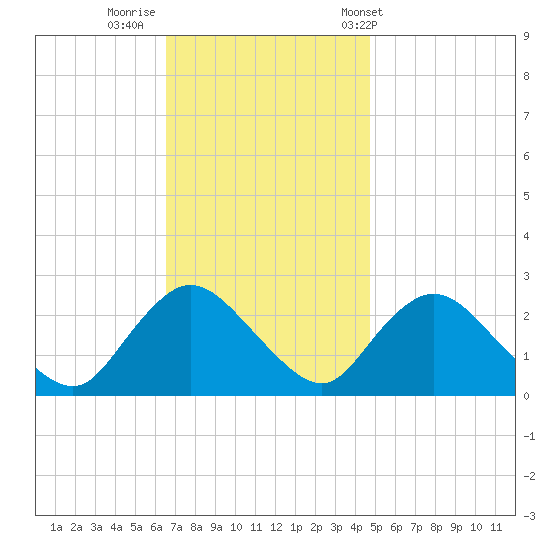 Long Branch Reach tide chart for Friday, November 10, 2023
