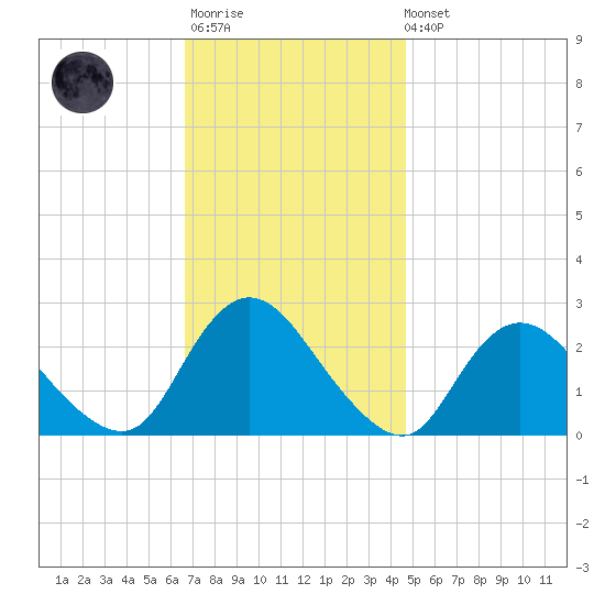 Long Branch Reach tide chart for Monday, November 13, 2023