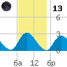 Long Branch Reach tide chart for Monday, November 13, 2023