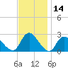 Long Branch Reach tide chart for Tuesday, November 14, 2023