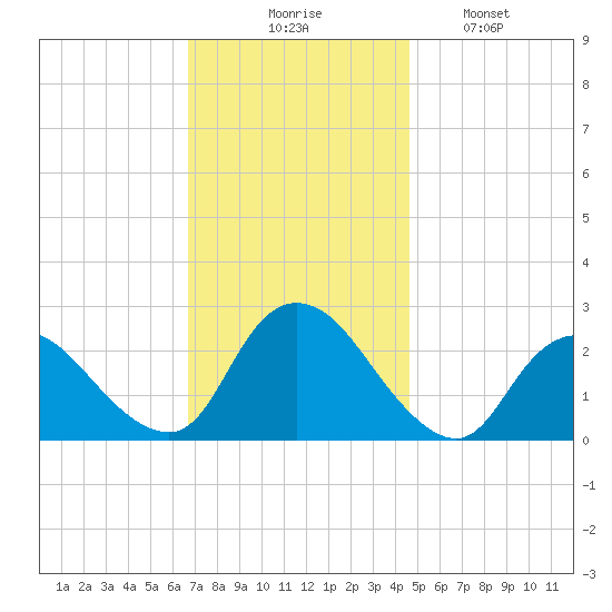 Long Branch Reach tide chart for Thursday, November 16, 2023
