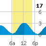 Long Branch Reach tide chart for Friday, November 17, 2023