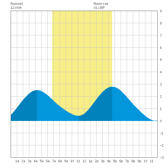 Long Branch Reach tide chart for Tuesday, November 21, 2023