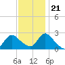 Long Branch Reach tide chart for Tuesday, November 21, 2023