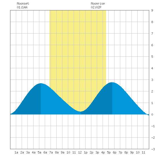 Long Branch Reach tide chart for Wednesday, November 22, 2023
