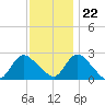 Long Branch Reach tide chart for Wednesday, November 22, 2023
